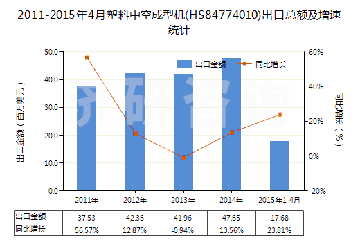 2011-2015年4月塑料中空成型機(jī)(HS84774010)出口總額及增速統(tǒng)計
